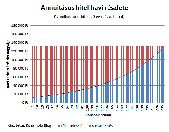 Annuitásos hitel törlesztése